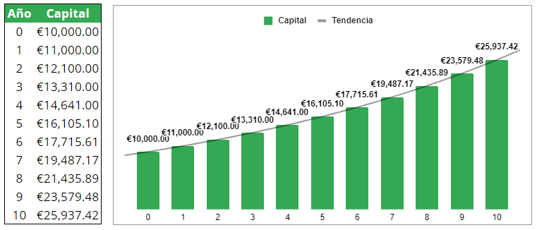 El interés compuesto: invertir 10000 euros a 10 años al 10% anual - Hernán Grejcaruk