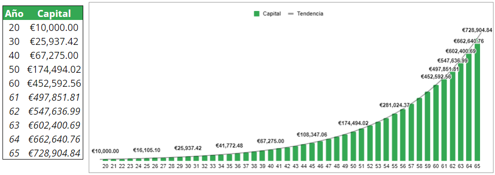 El interés compuesto: invertir 10000 euros a 45 años al 10% anual - Hernán Grejcaruk