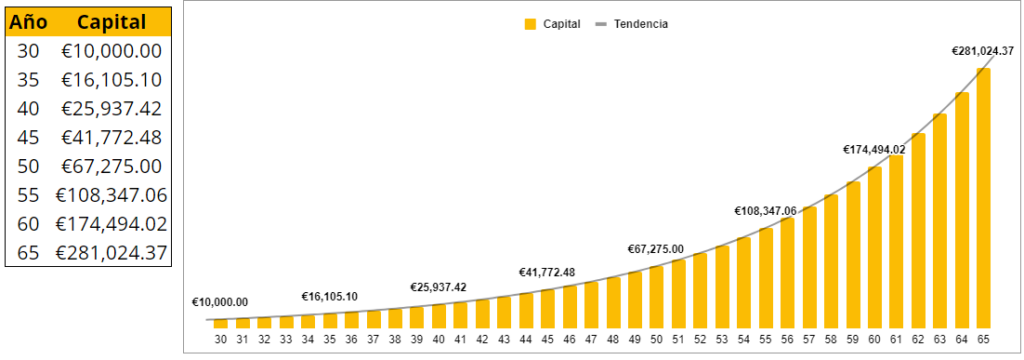 El interés compuesto: invertir 10000 euros a 35 años al 10% anual - Hernán Grejcaruk