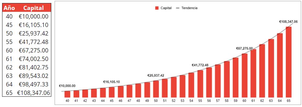 El interés compuesto: invertir 10000 euros a 25 años al 10% anual - Hernán Grejcaruk